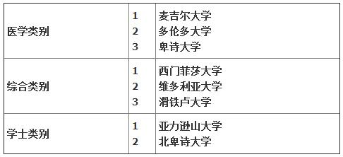 加拿大大学排名2015最新排名,2015年加拿大高校综合排名揭晓