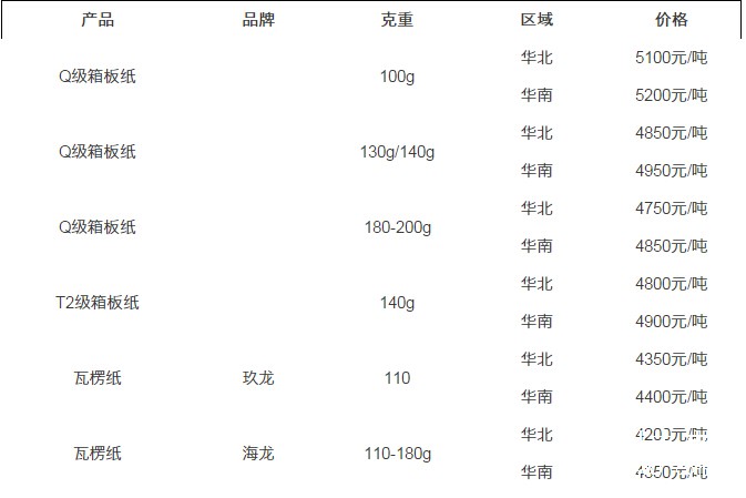 纸张最新价格-纸价动态查询