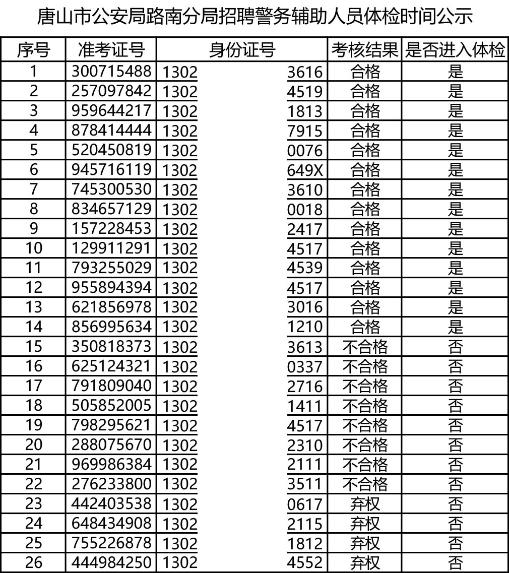 唐山协警招聘最新信息，唐山协警招录资讯速递