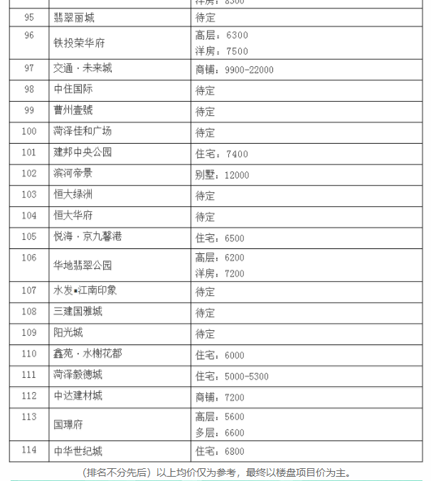 菏泽楼市最新价格动态