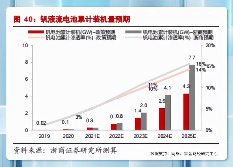 钒电池全球最新资讯