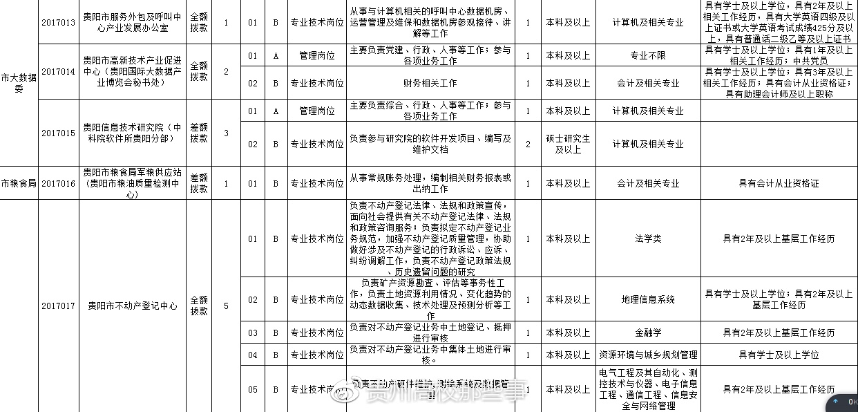 贵阳市金阳最新招聘-金阳招聘信息：贵阳最新职位速递