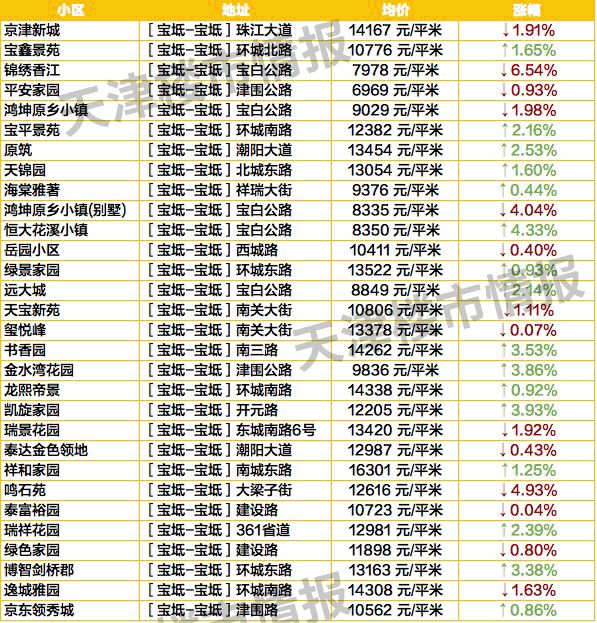 宝坻区房价最新消息｜宝坻区房产市场动态速递