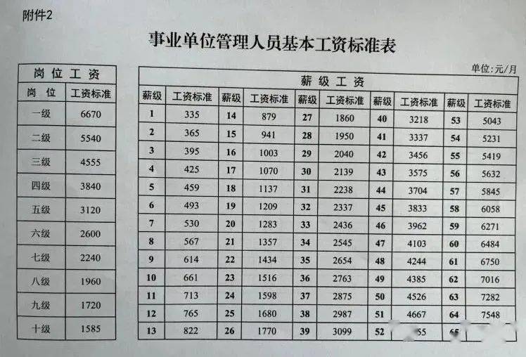 最新事业单位工资表｜最新事业单位薪酬一览表