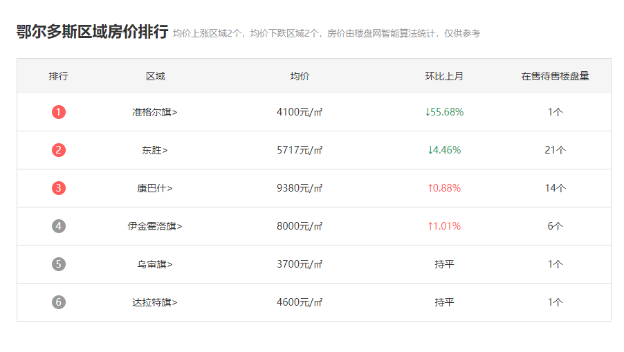 鄂尔多斯房价最新消息-鄂尔多斯楼市动态速递