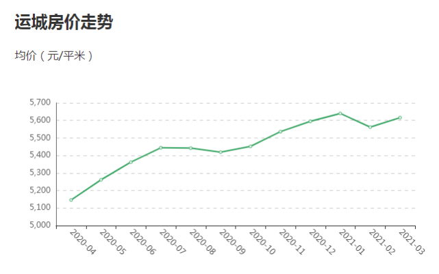 山西运城最新房价｜运城房价动态：山西运城最新行情