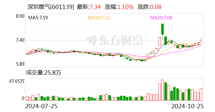 深圳燃气最新行情｜深圳燃气实时动态