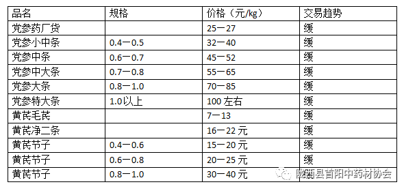 今日党参价格最新价格-党参行情实时查询