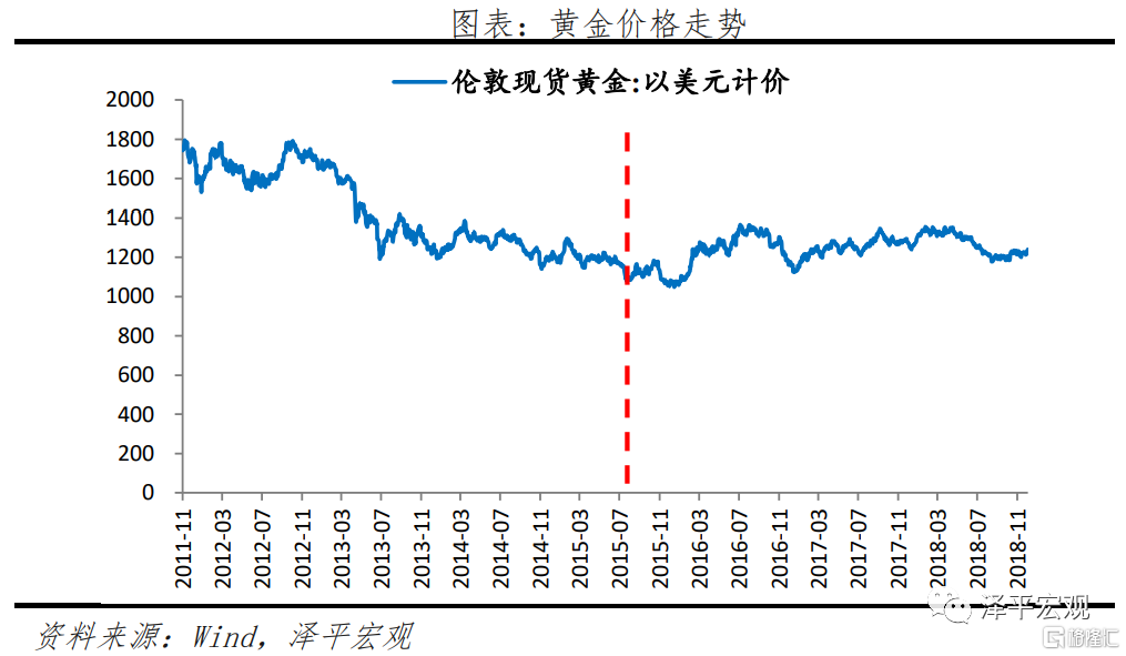 全球黄金价格动态走势分析