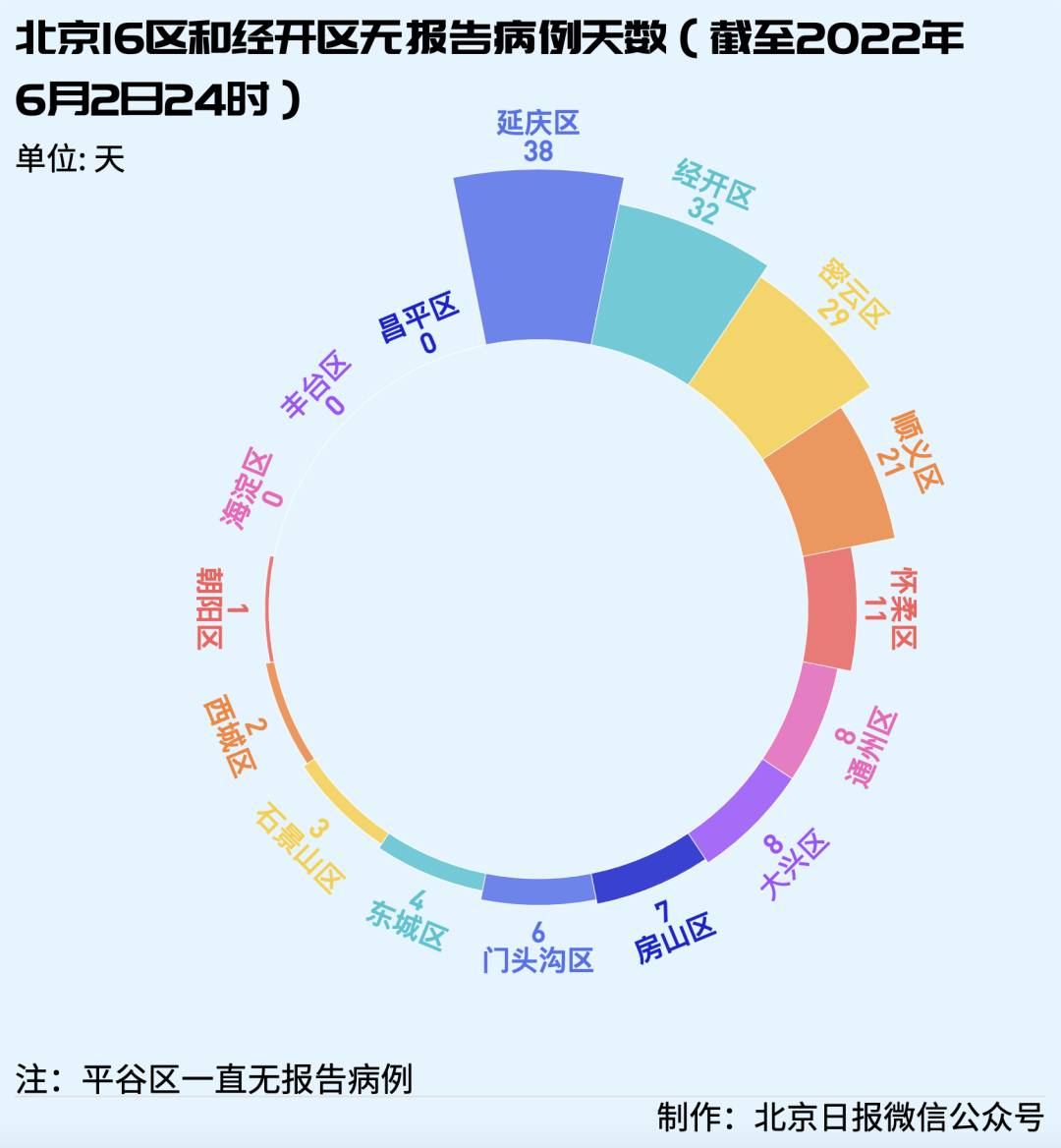 北京最新丰台新增