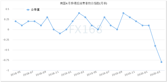 最新美国消费者价格指数公布