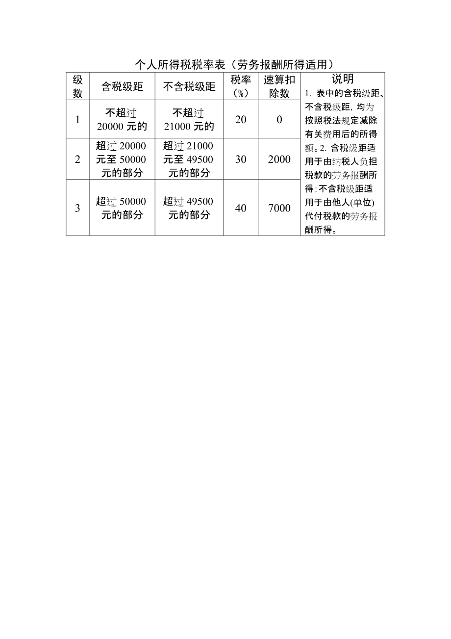 最新版劳务报酬个税税率一览表