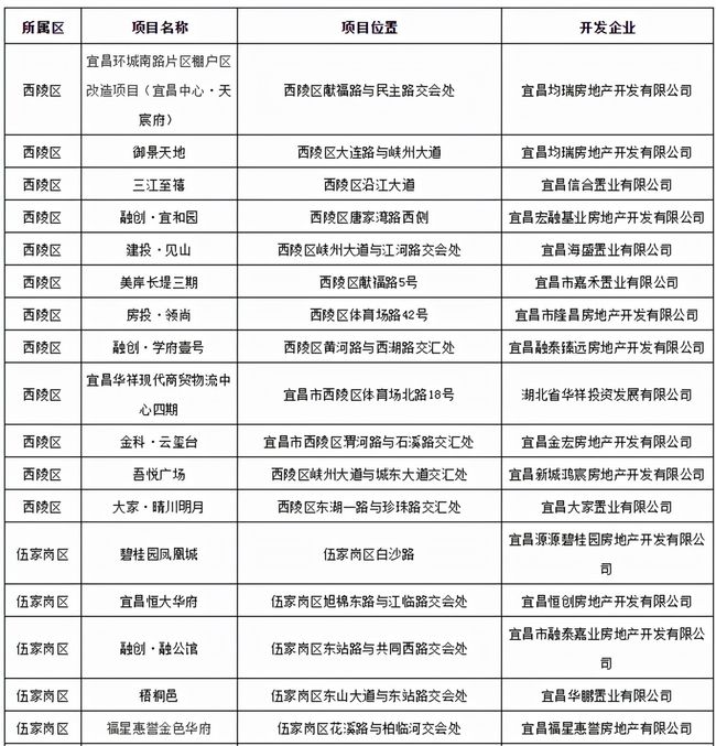 宜昌楼市最新价格动态